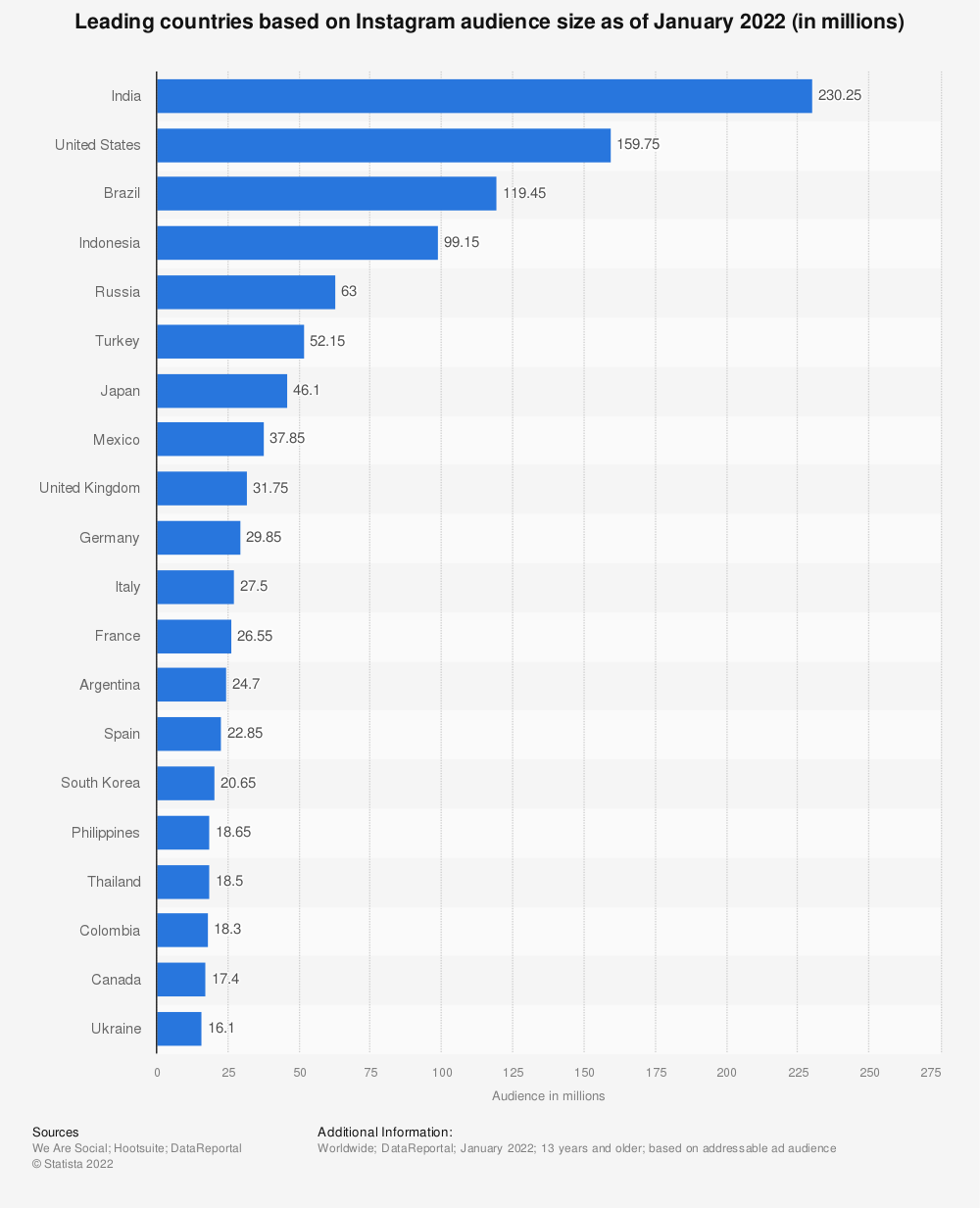 Statistic: Leading countries based on Instagram audience size as of July 2021 (in millions) | Statista