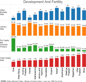 fertility data- indian states- kidsstoppress