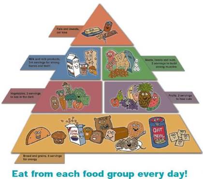 Food Pyramid for kids | Kidsstoppress