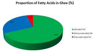 ghee-nutrition-facts-kidsstoppress
