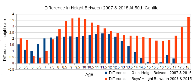 growth chart_ height difference_kidsstoppress