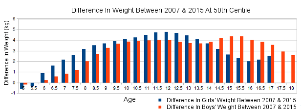 growth chart_weight difference_kidsstoppress