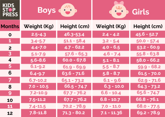 Standard Height & Weight Chart For Your Baby Up To 1 Year | Kidsstoppress